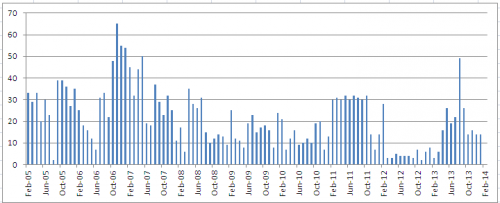 Monthly Graph of Posts