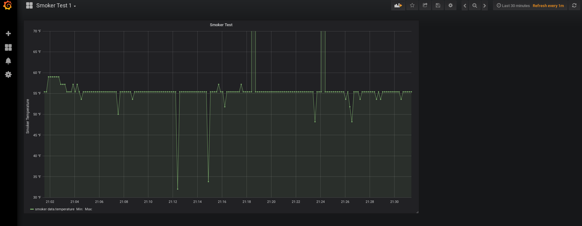 Grafana graph showing temperatures measured by my project