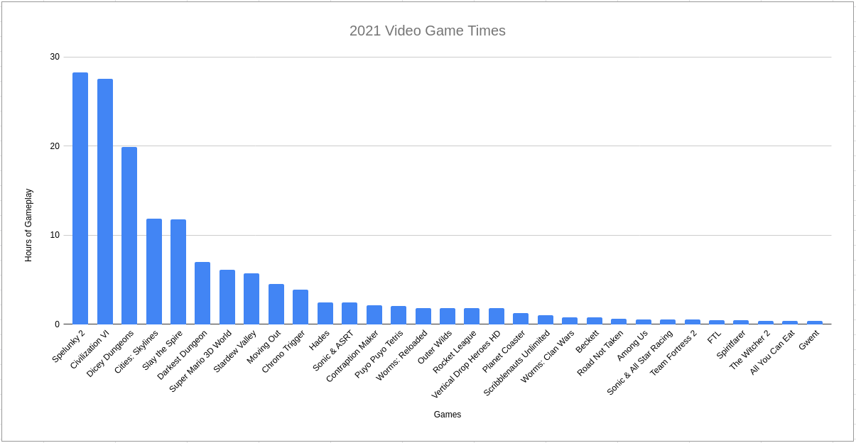 Graph of 2021 Video Game Play times