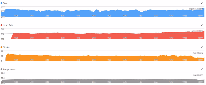 Swim Graphs