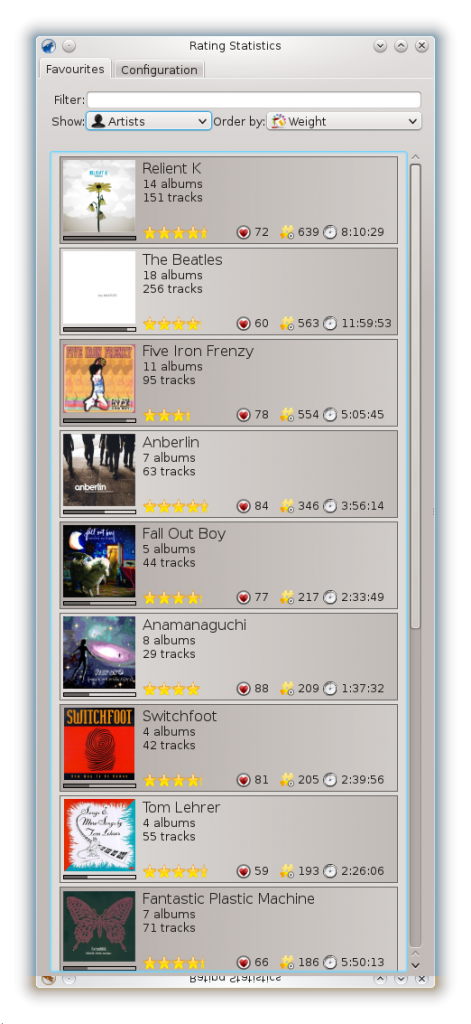 Amarok Stats - Top Scoring Artists