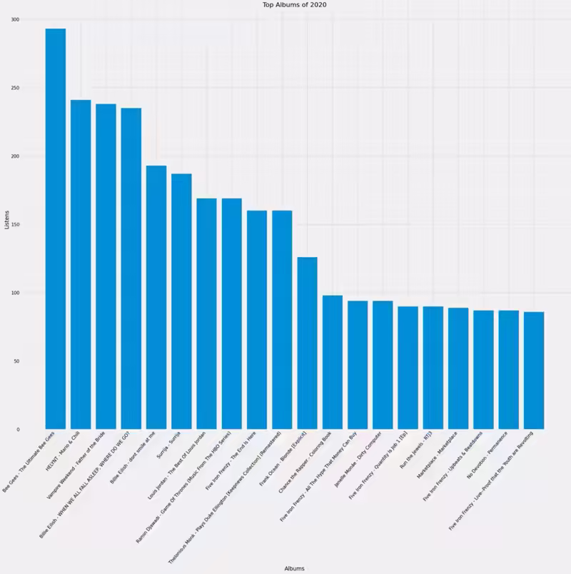 bar graph of top albums of 2020