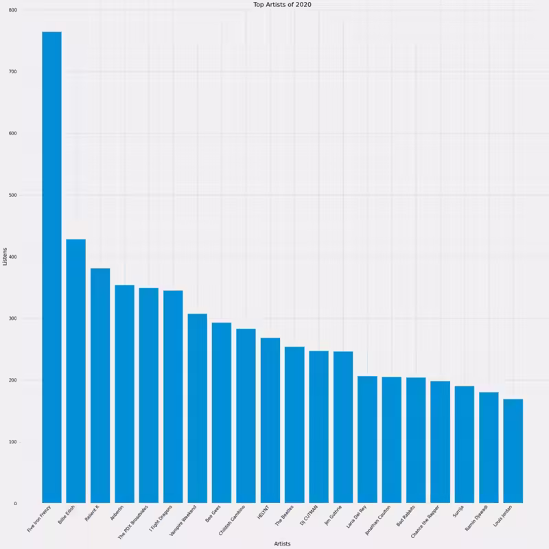 bar graph of the top artists