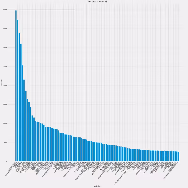 bar graph of top artists overall