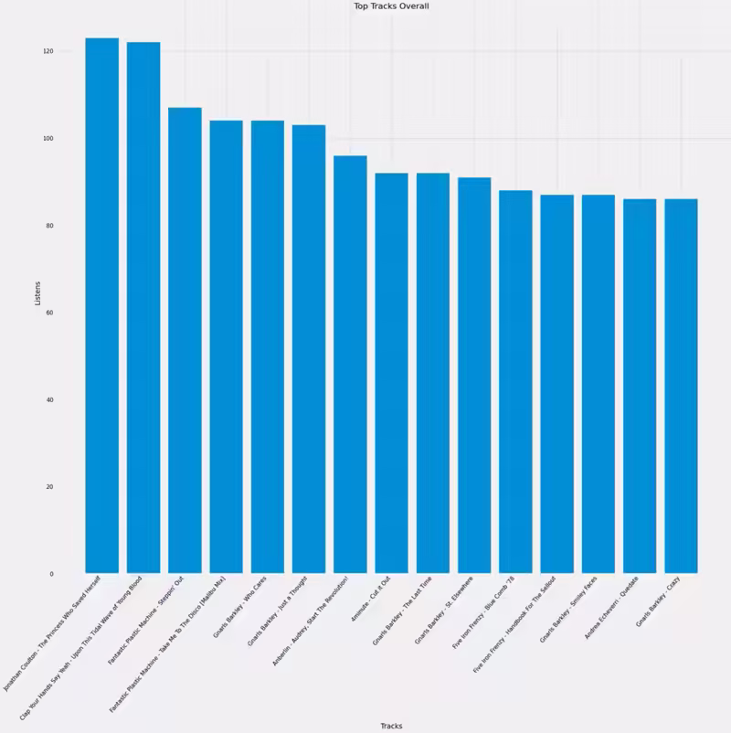 a bar graph of the top songs