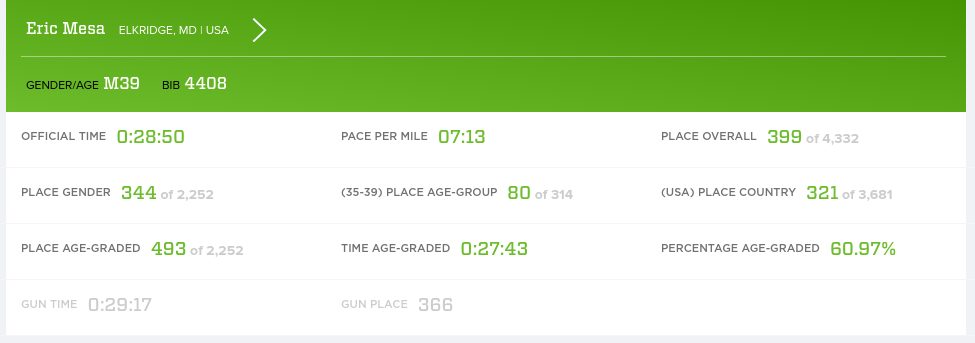 NYRR Gridiron 2022 Race Stats