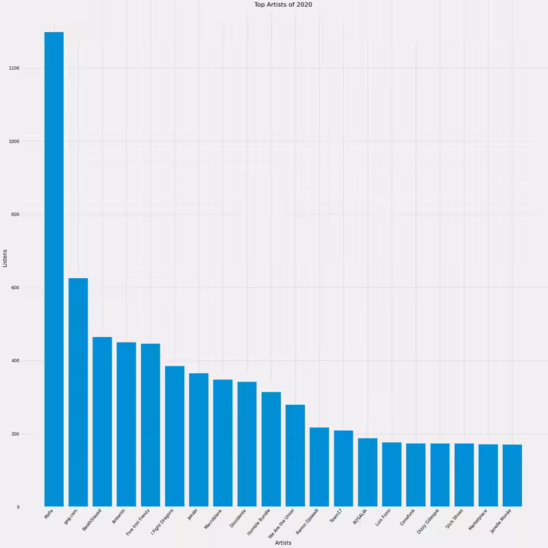 a graph showing the top artists for this year