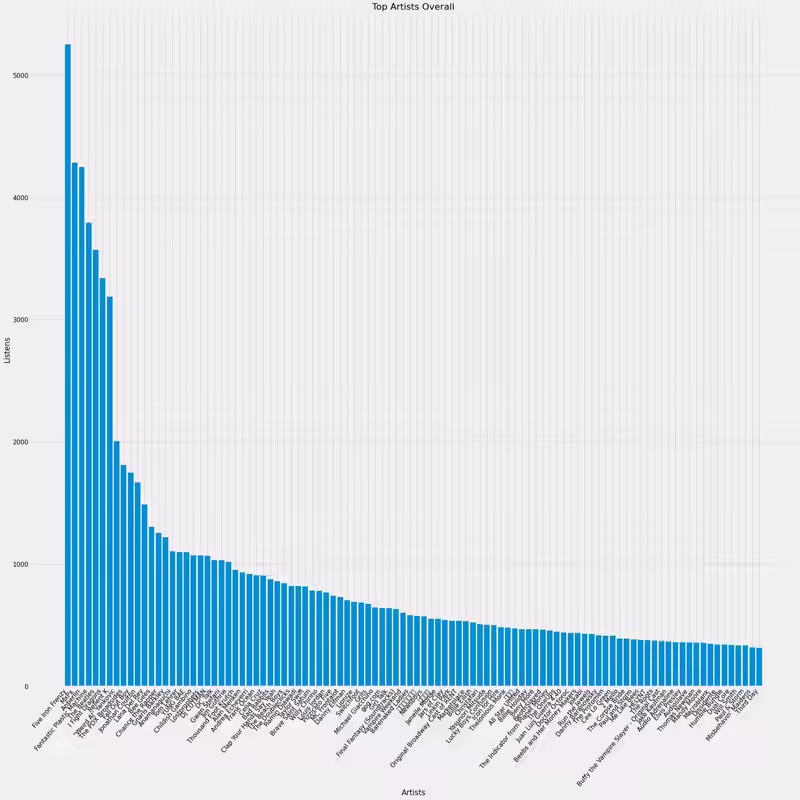 a graph showing my top 100 artists of all time