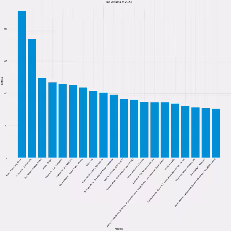 a bar graph showing the Top Annual Albums 2023