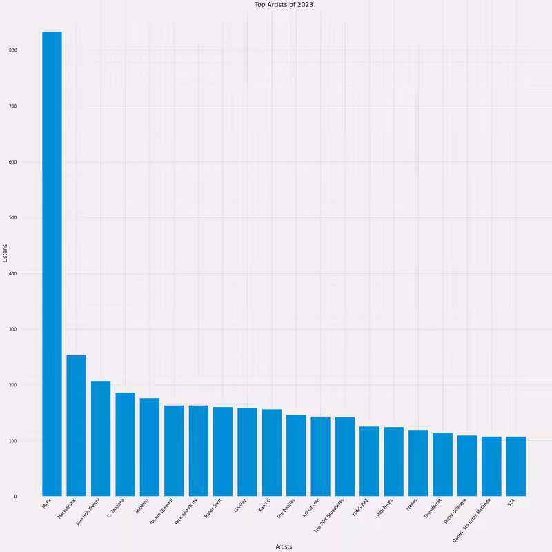 a bar graph showing the artists listened to in 2023
