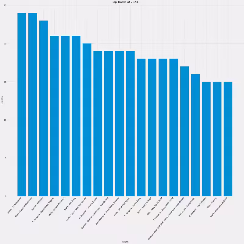 a bar graph showing Top Annual Tracks 2023