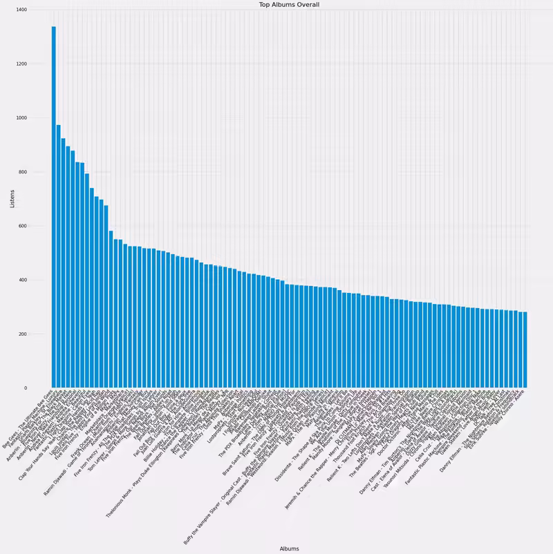 bar graph showing Top 100 Albums (as of 2023)