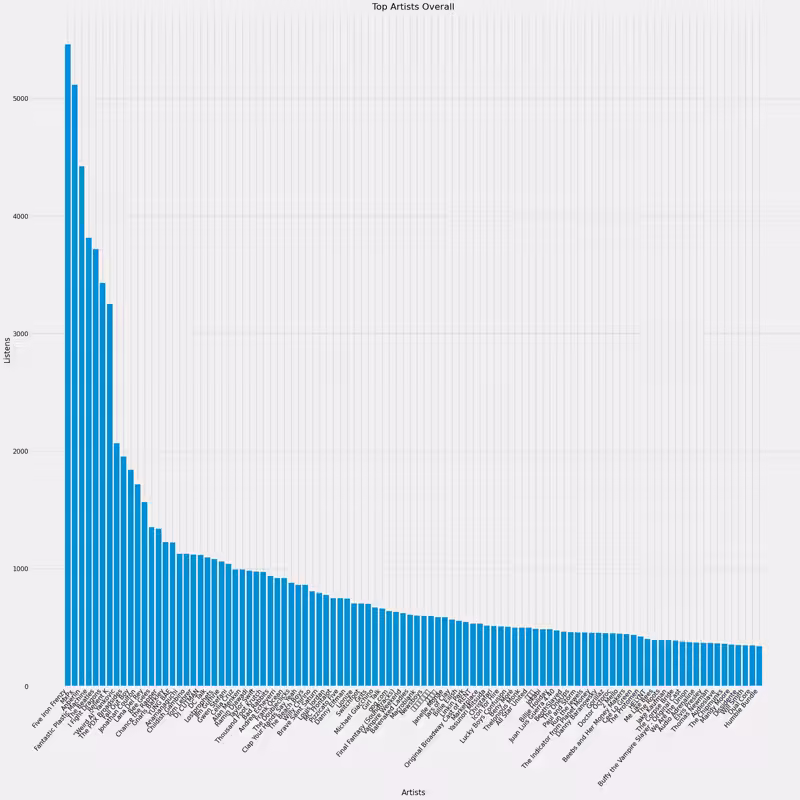 bar graph showing Top 100Overall Artists (as of 2023)