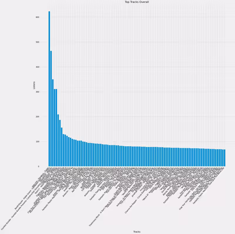 bar graph of Top 100 Overall Tracks (as of 2023)
